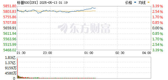 标普500指数涨幅扩大至3% 刷新日高
