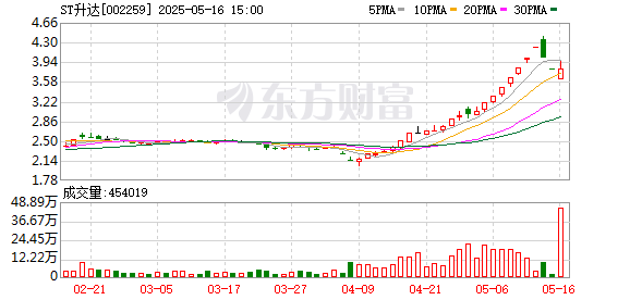 002259 成功“摘帽”！