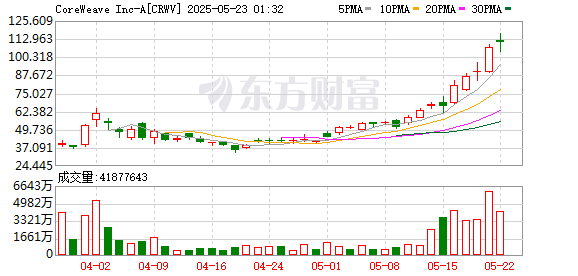 215：214！特朗普税改法案在众议院通过！黄金跳水、国际油价下跌、美股巨震 英伟达“亲儿子”股价再创新高