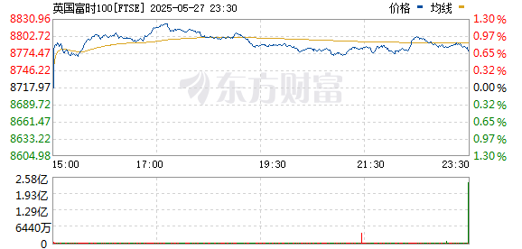 欧洲主要股指收盘多数上涨