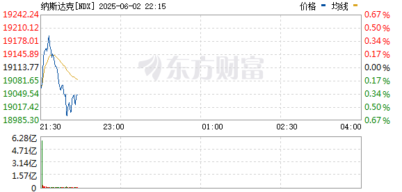 美股低开高走 纳斯达克指数涨0.4%