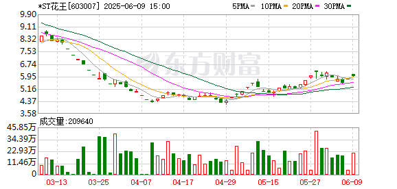*ST花王跨界谋变 拟收购尼威动力55.5%股权