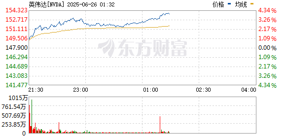 英伟达股价上涨3.8% 创1月以来首个盘中纪录