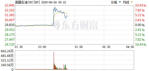英国石油拉升涨10% 传壳牌正谈判收购英国石油
