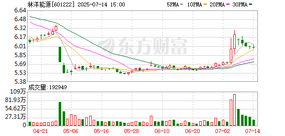 林洋能源：预计2025年上半年净利润为2.9亿元到3.5亿元，同比减少41.53%到51.55%