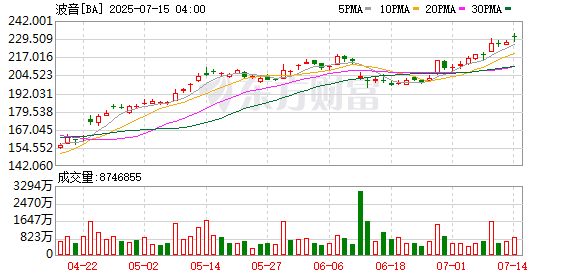 波音公司美股盘后下跌超0.2%