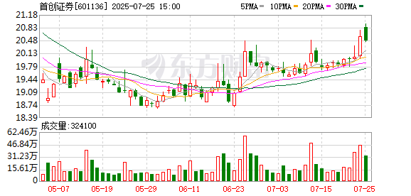 券商再融资新动向 首创证券冲刺H股 13家“A