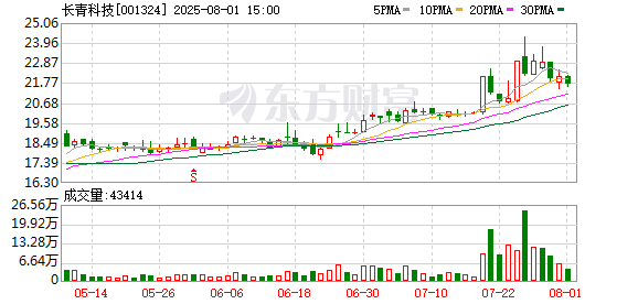长青科技股价创近年高点 股东拟减持近6%股份