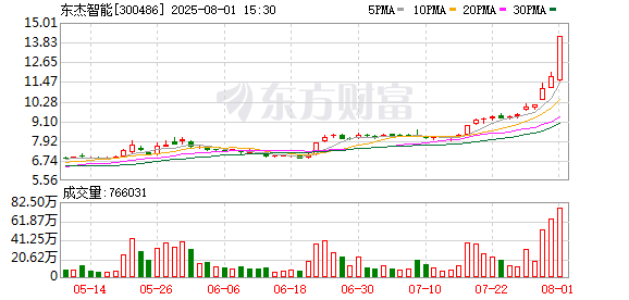 东杰智能迎新董事 履历均与“机器人”概念挂钩