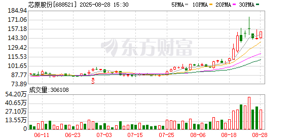 芯原股份大动作！拟收购半导体公司芯来智融 股票今起停牌
