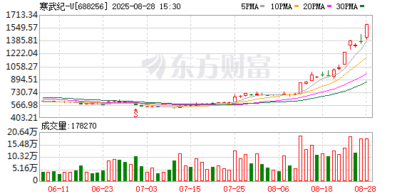 寒武纪：股票价格存在脱离当前基本面的风险 预计全年营收50亿至70亿