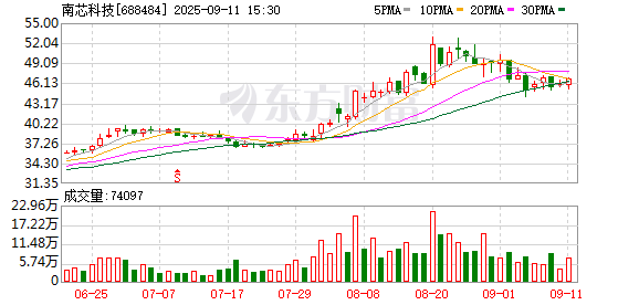 资金充裕仍大手笔募资南芯科技汽车领域高投入低回报困局或难解