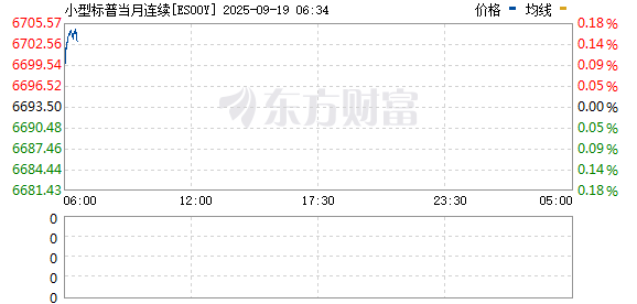 周五亚太盘初 道琼斯指数期货涨0.15%
