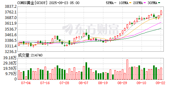 COMEX黄金期货收涨2.03%