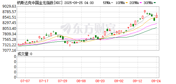 全球市场：美股三大指数收跌 中概股逆市走高 阿里巴巴涨超8%、百度涨逾5%