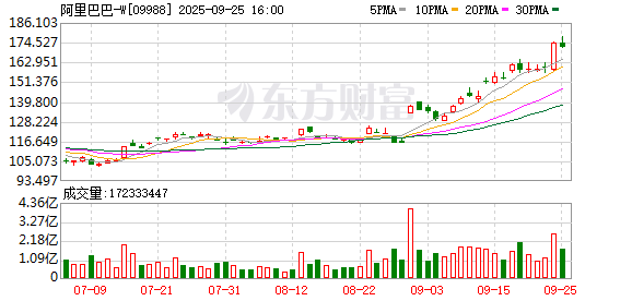 阿里巴巴：授予董事会10%的公司新增普通股授权