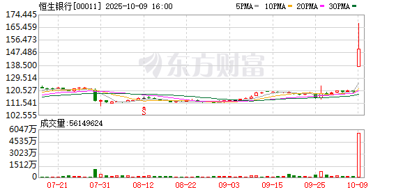 溢价超30% 汇丰拟私有化恒生银行