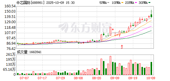 触及300倍静态市盈率红线 中芯国际A股两融折算率被多家券商调降至零 影响有多大？