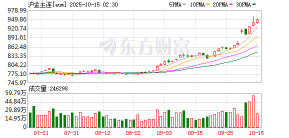 上期所原油期货夜盘收跌1.73%