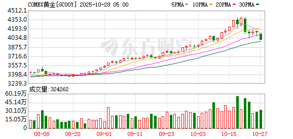 怎么看国际黄金期货 6e433a8c-7604-4d43-9286-a0183a25aea5.jpg