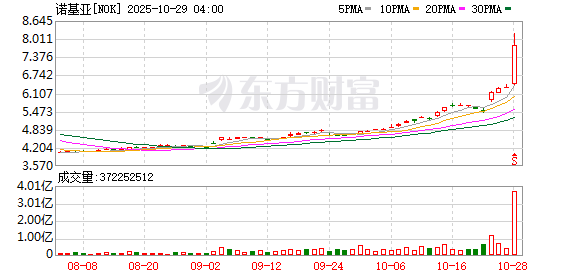 英伟达官宣拟10亿美元入股诺基亚 携手加速AI