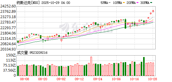 美股续创新高 英伟达总市值逼近5万亿美元