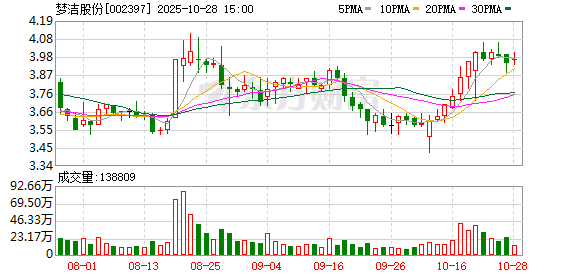 资金违规拆借“后遗症”发酵 梦洁股份三季报再引董事质疑