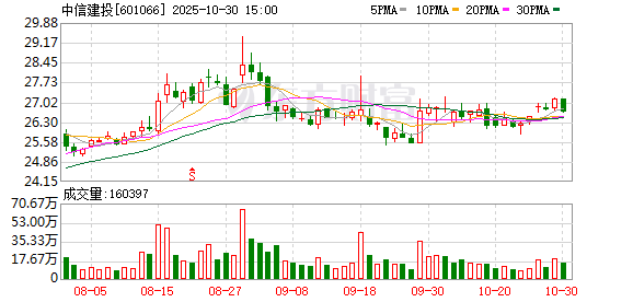 中信建投披露三季报 净利25亿元同比增近八成