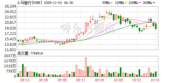 小马智行自动驾驶商业化路径承压