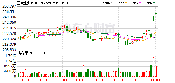 全球市场:美股三大指数涨跌不一 亚马逊涨4%创新高 美光科技涨近5%