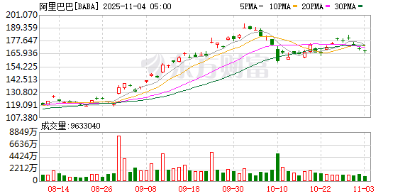 全球市场:美股三大指数涨跌不一 亚马逊涨4%创新高 美光科技涨近5%