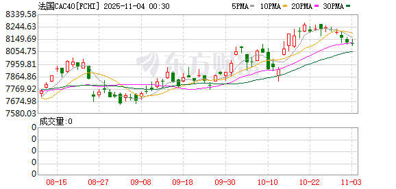 全球市场:美股三大指数涨跌不一 亚马逊涨4%创新高 美光科技涨近5%