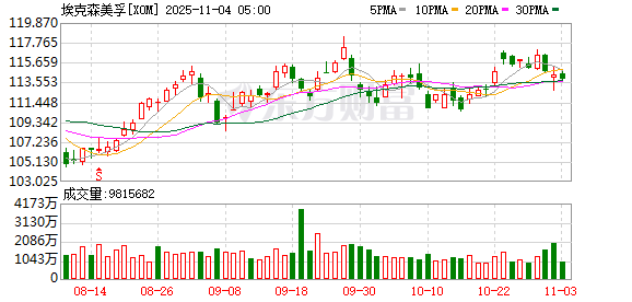 欧盟新气候法引发强烈反对 埃克森美孚警告：或退出欧洲市场