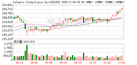 Palantir三季度营收11.8亿美元 高于市场预期