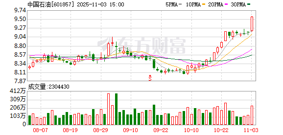 中国移动与中国石油集团交叉持股 深化AI与能源数字化战略协同