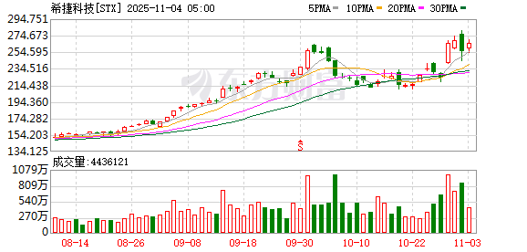 全球市场:美股三大指数涨跌不一 亚马逊涨4%创新高 美光科技涨近5%