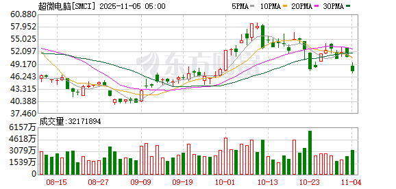 超微电脑第一财季净销售50.2亿美元 不及预期