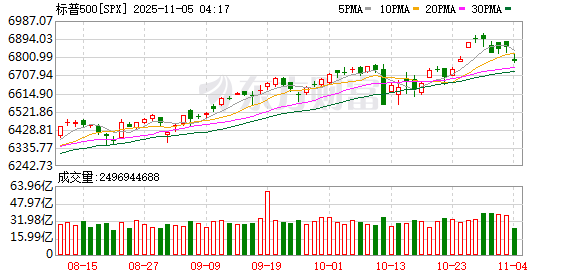 美股低开低走 纳指跌超2%