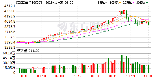全球市场:美股三大指数全线收跌 纳指跌超2% 英伟达跌近4%