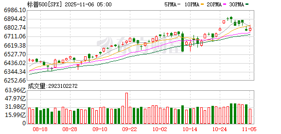 美股三大指数集体收涨 谷歌创历史收盘新高