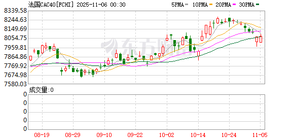 全球市场:美股三大指数收涨 美光科技涨近9% 超微电脑跌逾11%
