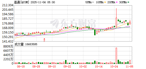 全球市场:美股三大指数收涨 美光科技涨近9% 超微电脑跌逾11%