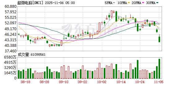 全球市场:美股三大指数收涨 美光科技涨近9% 超微电脑跌逾11%