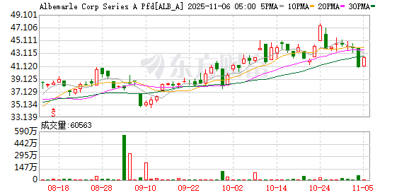 ALBEMARLE第三季度销售净额13.1亿美元 高于市场预期