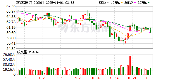 国际原油期货结算价收跌约1.5%