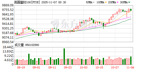 全球市场:美股三大指数收跌 纳指跌近2% 英伟达跌超3%