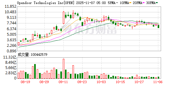 Opendoor Technologies三季度营收9.15亿美元 高于市场预期