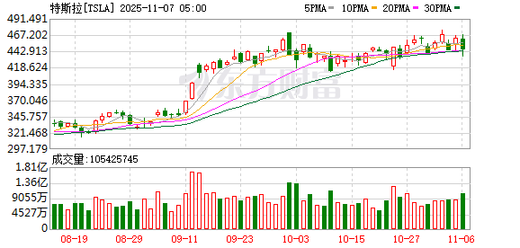 特斯拉股东批准马斯克的1万亿美元薪酬计划