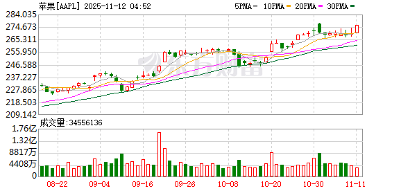 “不卷AI”的苹果 最近竟成了华尔街的新宠？