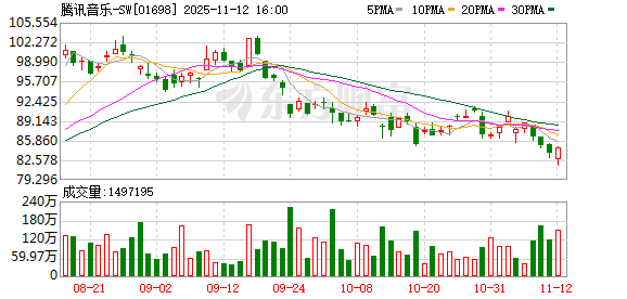 腾讯音乐第三季度净利润增长27.7%